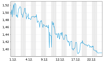 Chart Mini Future Short Covestro - 1 Monat