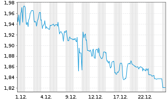 Chart Mini Future Short Covestro - 1 Monat