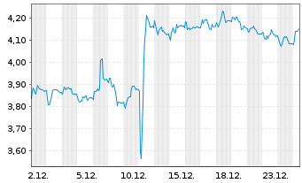 Chart Mini Future Short Carl Zeiss Meditec - 1 Monat