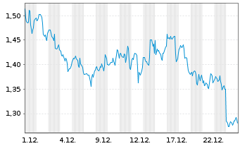 Chart Mini Future Long Altria - 1 Monat