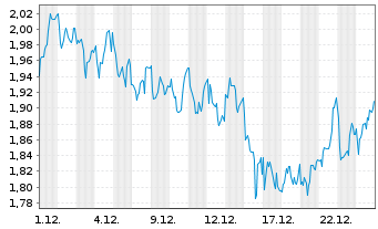 Chart Mini Future Long OMV - 1 Monat