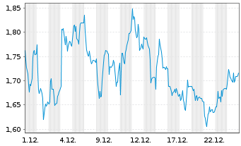 Chart Mini Future Long Sixt - 1 Monat