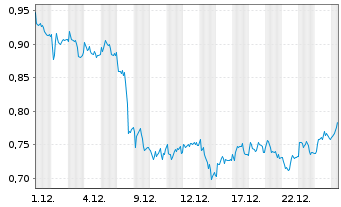 Chart Mini Future Long Vonovia - 1 Monat