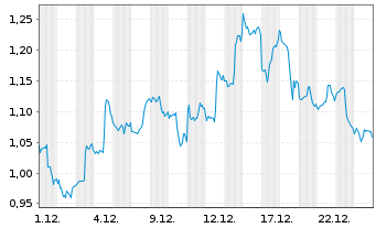 Chart Mini Future Short Amazon - 1 Monat