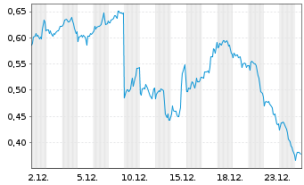 Chart Mini Future Long GameStop - 1 Monat