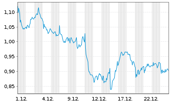 Chart Mini Future Short Deutsche Post - 1 Monat
