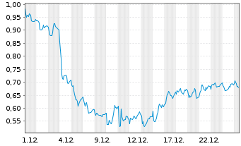 Chart Mini Future Short Porsche - 1 Monat