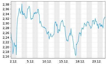 Chart Mini Future Long Airbus - 1 Monat