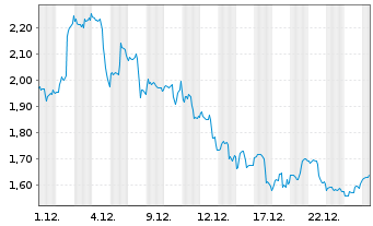Chart Mini Future Long Intel - 1 Monat