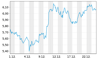 Chart Mini Future Long Muenchener Rueck - 1 Monat