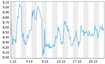 Chart Mini Future Long Thyssenkrupp - 1 Monat