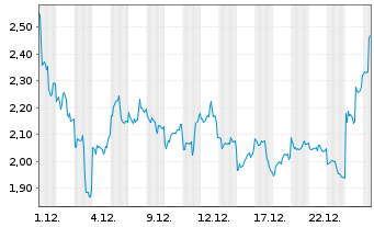 Chart Mini Future Long NIO - 1 Monat