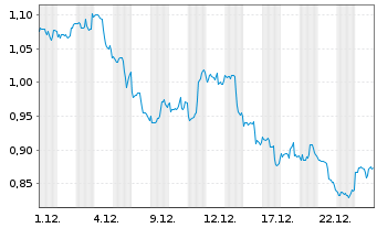 Chart Mini Future Long 3M - 1 Monat