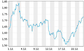 Chart Mini Future Short McDonalds - 1 Monat