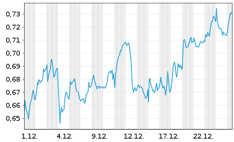 Chart Mini Future Long Nordea Bank - 1 Monat