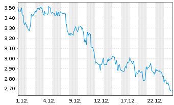 Chart Mini Future Short Walt Disney - 1 Monat
