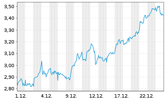 Chart Mini Future Long Rio Tinto - 1 Monat