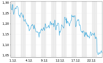 Chart Mini Future Long Altria - 1 Month