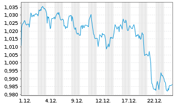 Chart Mini Future Short TeamViewer - 1 Monat