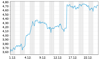 Chart Mini Future Long BMW - 1 Monat