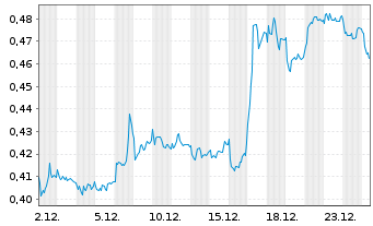 Chart Mini Future Short Suedzucker - 1 Monat