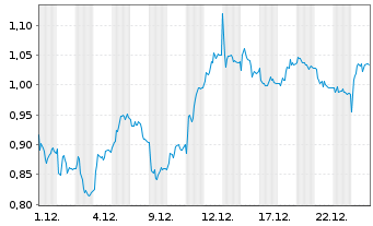 Chart Mini Future Long TRATON - 1 Monat