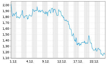 Chart Mini Future Long PowerCell Sweden - 1 Monat