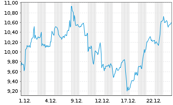 Chart Mini Future Long NVIDIA - 1 Monat