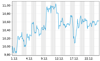 Chart Mini Future Long Siemens Energy - 1 Monat