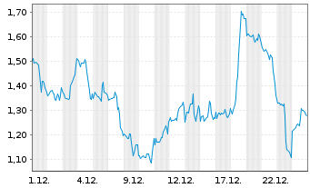 Chart Mini Future Long Starbucks - 1 Monat