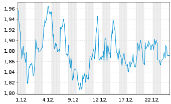 Chart Mini Future Long Bechtle - 1 Monat