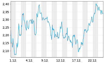 Chart Mini Future Short L Oreal - 1 Monat