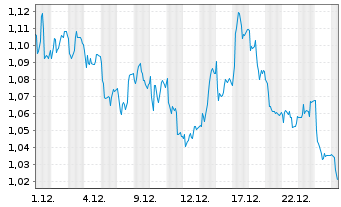 Chart Mini Future Short SAF-HOLLAND - 1 Monat