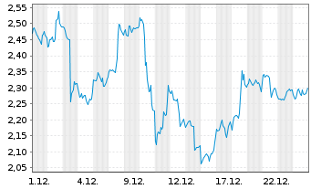 Chart Mini Future Long Microsoft - 1 Monat