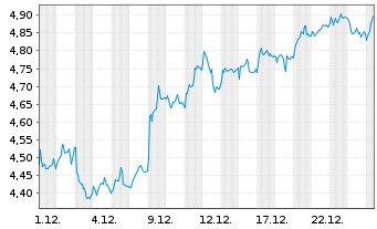 Chart Mini Future Long Allianz - 1 Monat