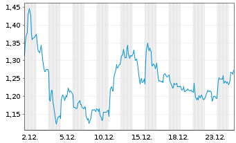 Chart Mini Future Long BASF - 1 Monat