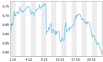 Chart Mini Future Long GameStop - 1 Monat