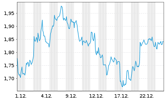 Chart Mini Future Long Infineon - 1 Monat