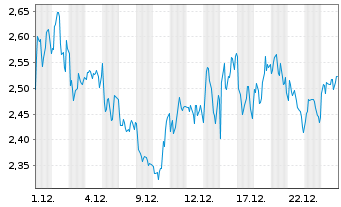 Chart Mini Future Long LVMH - 1 Monat