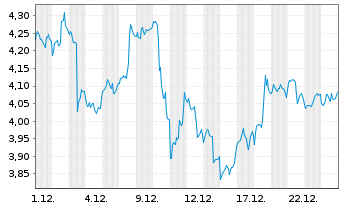 Chart Mini Future Long Microsoft - 1 Monat