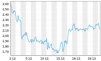 Chart Mini Future Short Volkswagen - 1 Monat