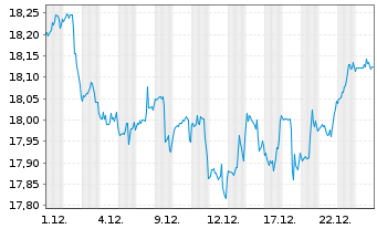 Chart Mini Future Short Plug Power - 1 Monat