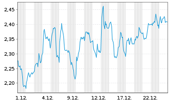 Chart Mini Future Long Fresenius - 1 Monat