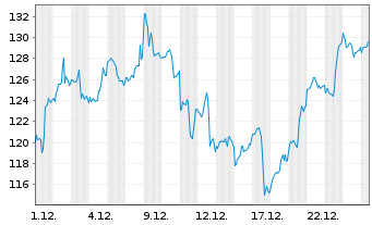 Chart Mini Future Long NVIDIA - 1 Monat
