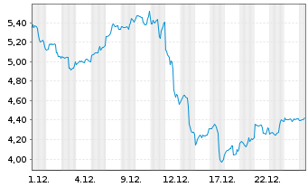 Chart Mini Future Long Broadcom - 1 Monat