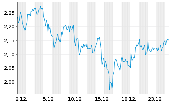 Chart Mini Future Long TotalEnergies - 1 Monat