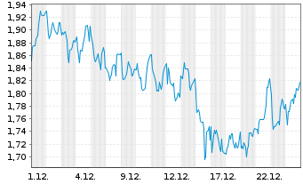 Chart Mini Future Long OMV - 1 Monat