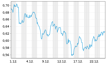 Chart Mini Future Long Chevron - 1 Monat