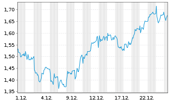 Chart Mini Future Long Hannover Rueck - 1 Monat