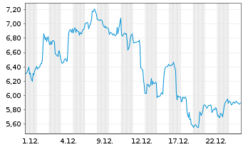 Chart Mini Future Long Dell - 1 Monat